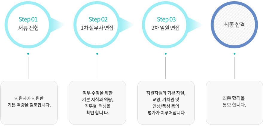 Step01 서류전형. Step02 1차 실무자 면접. Step03 2차 임원 면접. Step04 최종 합격